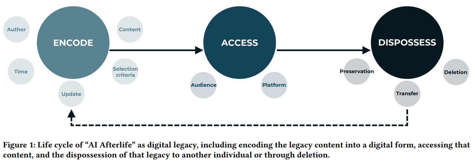 AI Afterlife as Digital Legacy