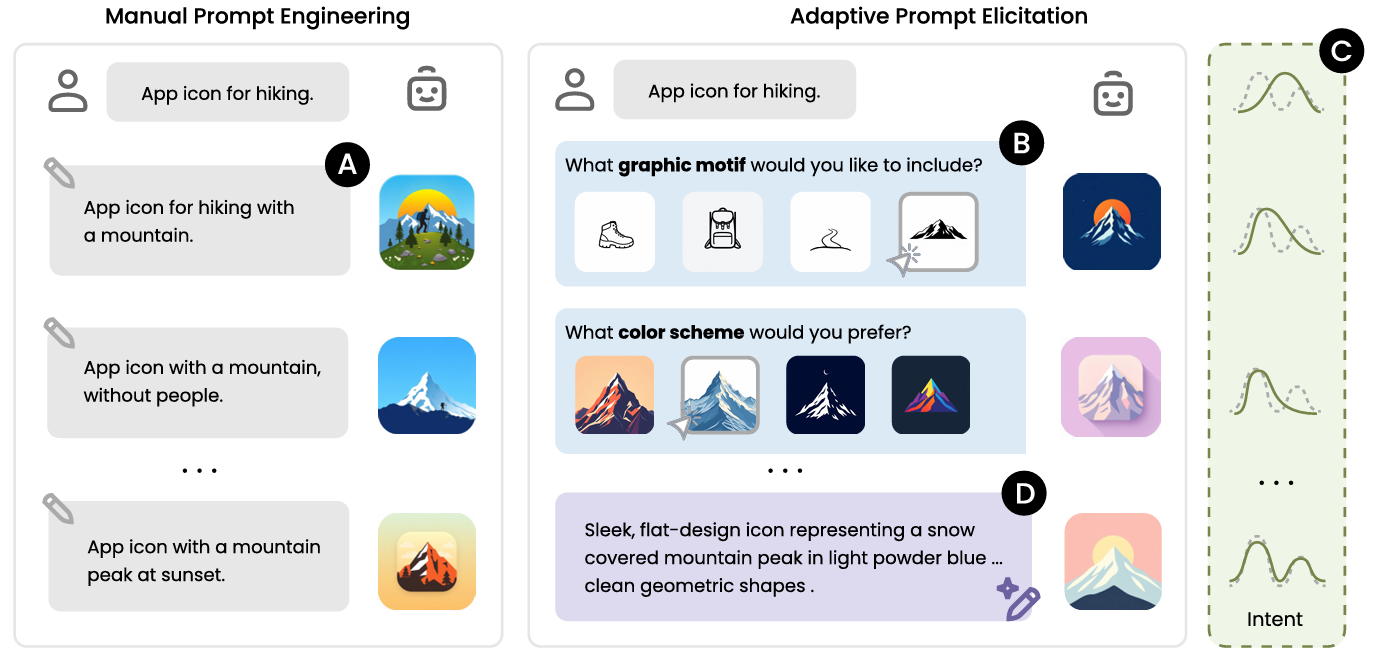 Adaptive Prompt Elicitation for Text-to-Image Generation