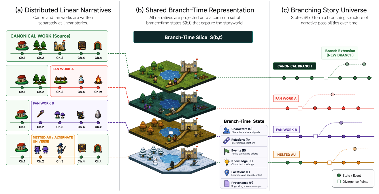 FANVERSE: Exploring and Extending Branching Story Universes Across Canon and Fan Fiction