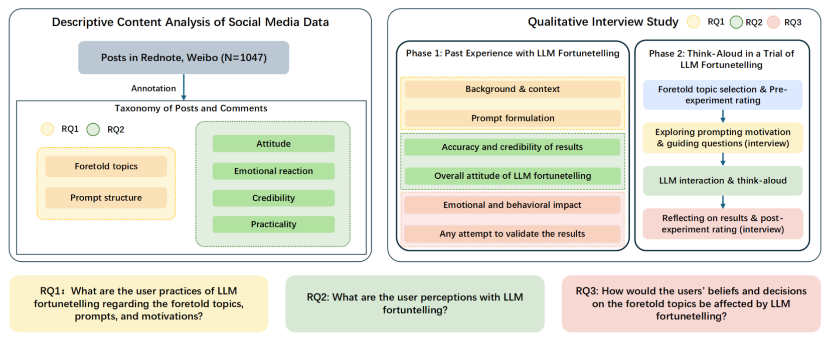 Understanding Fortunetelling with Large Language Models in China: User Practices, Perceptions, and Impacts on Beliefs and Decisions