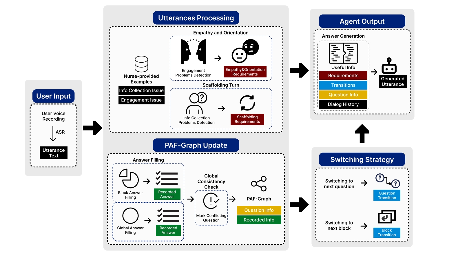 Scaffolded Turns and Logical Conversations